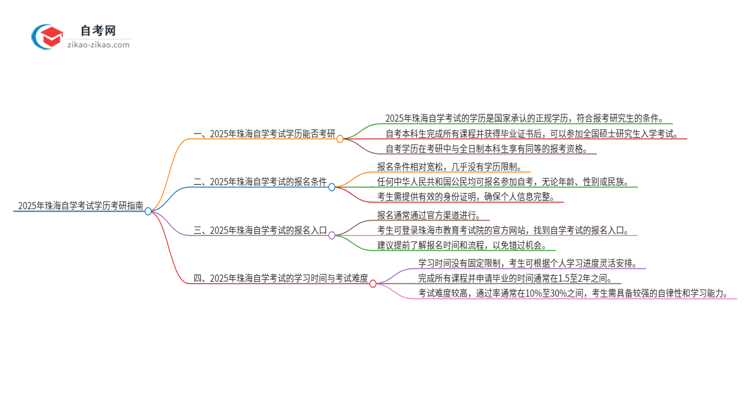 2025年珠海自学考试学历能考研吗？思维导图