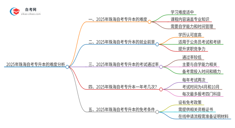 2025年珠海自考专升本的难度大不大？思维导图