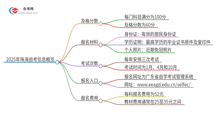 2025年珠海自考需要考几分及格？思维导图