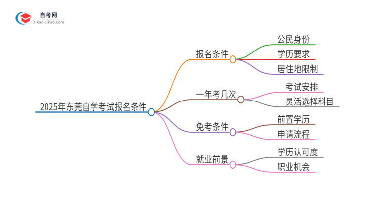 2025年东莞自学考试有什么报名条件？思维导图