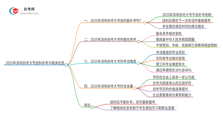 2025年深圳自考大专挂科能补考吗？思维导图