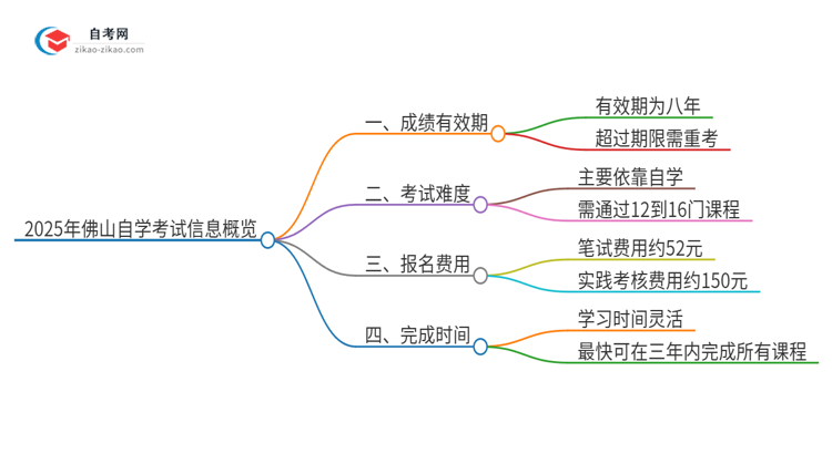 2025年佛山自学考试成绩的有效期是多久？思维导图