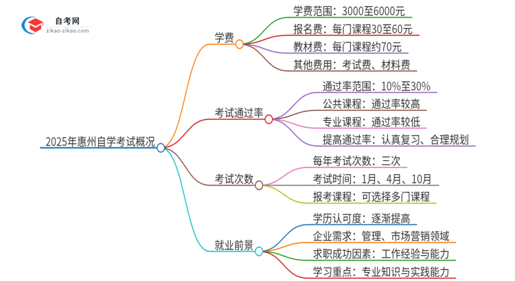 2025年惠州自学考试需要多少钱学费？思维导图