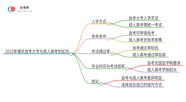 2025年肇庆自考大专与成人高考有哪些地方不一样？思维导图