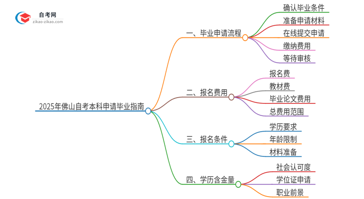 2025年佛山自考本科怎么申请毕业？思维导图