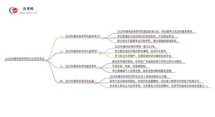 2025年惠州自考学历能用来考公吗？思维导图