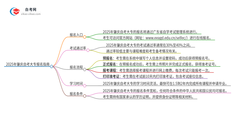 2025年肇庆自考大专的报名在哪报？思维导图