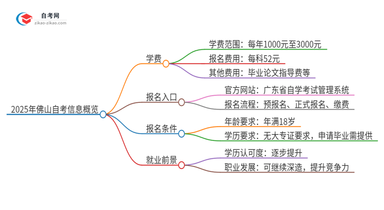 2025年佛山自考需要多少钱学费？思维导图