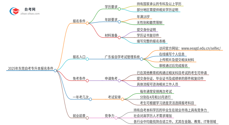 2025年东莞自考专升本有什么报名条件？思维导图