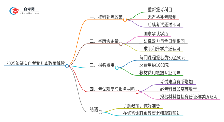 2025年肇庆自考专升本挂科能补考吗？思维导图