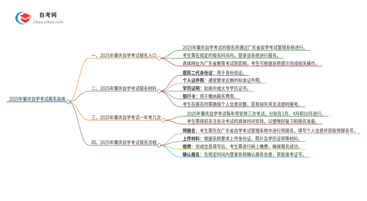 2025年肇庆自学考试的报名在哪报？思维导图