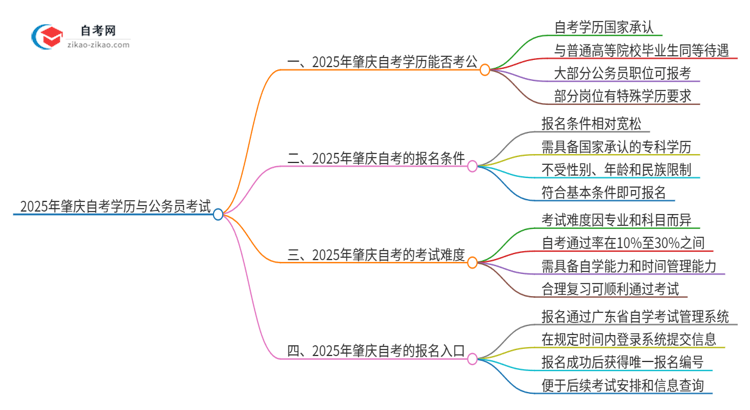 2025年肇庆自考学历能用来考公吗？思维导图