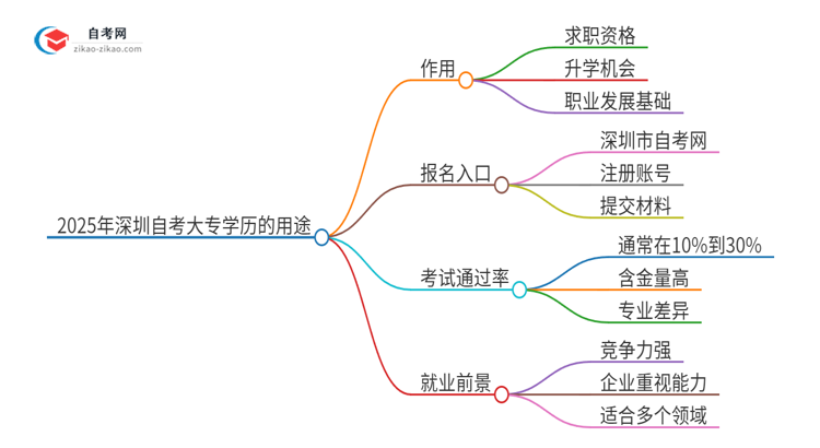 2025年深圳自考大专学历有哪些用途？思维导图