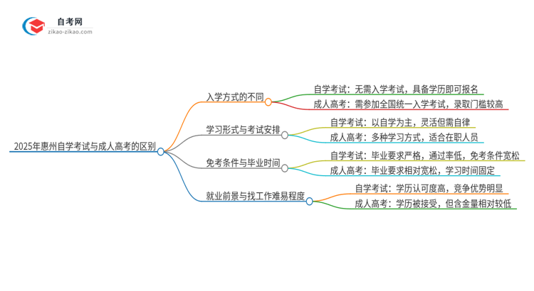 2025年惠州自学考试与成人高考有哪些地方不一样？思维导图