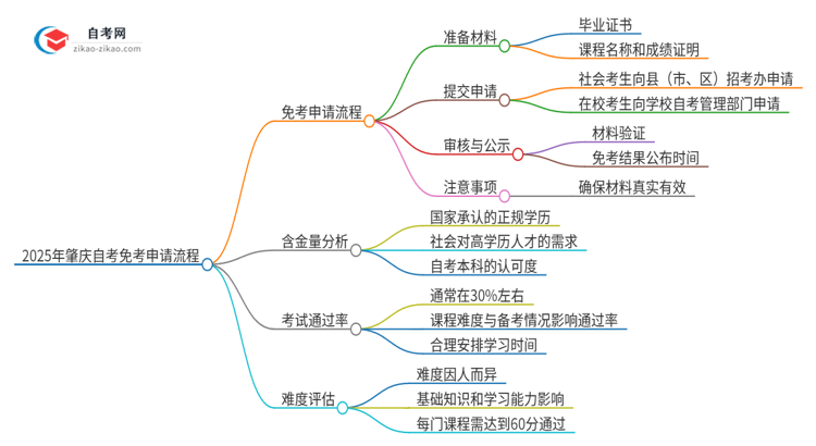 2025年肇庆自考免考申请流程是什么？思维导图