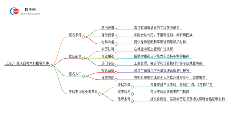 2025年肇庆自考本科有什么报名条件？思维导图