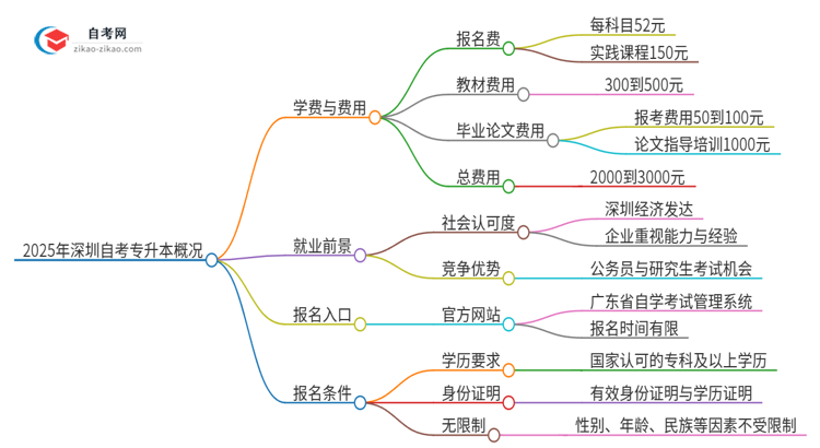 2025年深圳自考专升本需要多少钱学费？思维导图