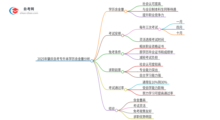 2025年肇庆自考专升本学历有多大含金量？思维导图