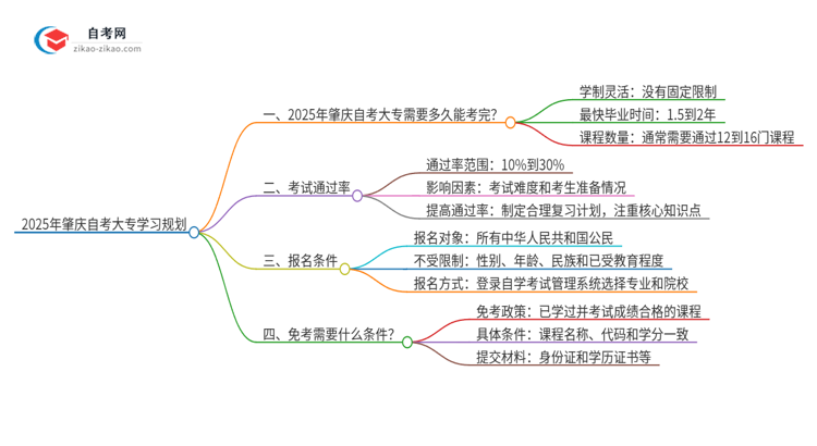 2025年肇庆自考大专全部考完需要多久？思维导图