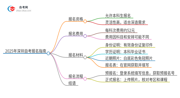 已经是本科了还能参加2025年深圳自考吗？思维导图