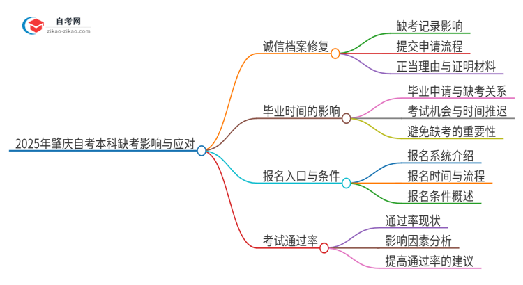 2025年肇庆自考本科缺考了影响考试诚信档案怎么办？思维导图