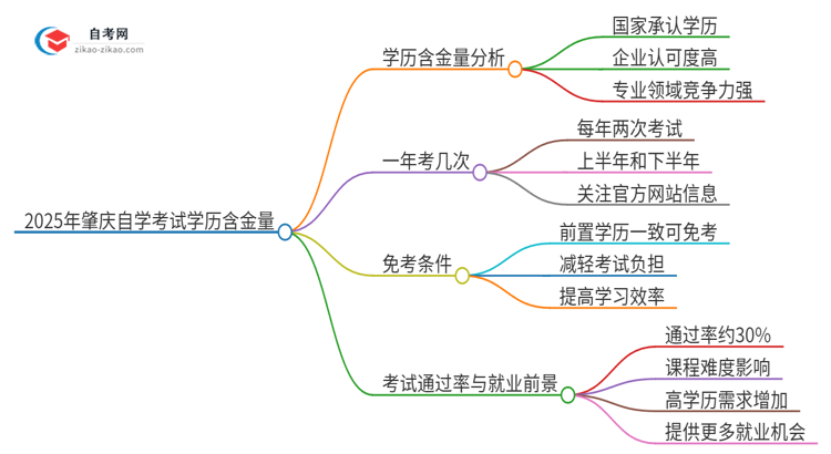 2025年肇庆自学考试学历有多大含金量？思维导图