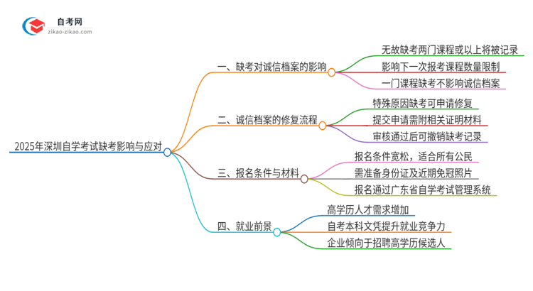 2025年深圳自学考试缺考了影响考试诚信档案怎么办？思维导图