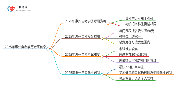 2025年惠州自考学历能考研吗？思维导图