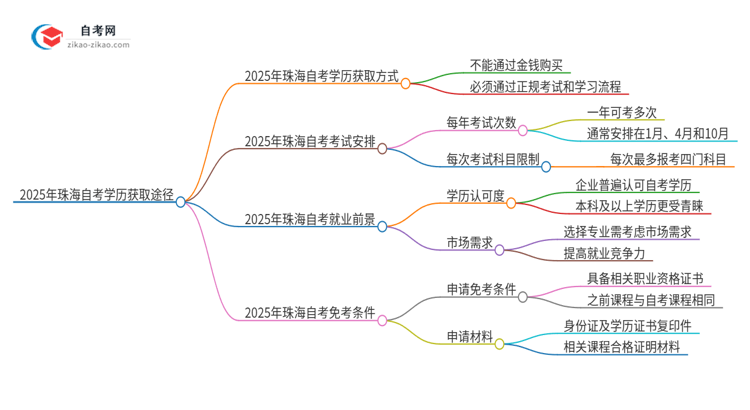 2025年珠海花钱就可以买到自考学历吗？思维导图