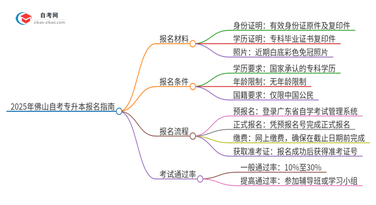 2025年佛山自考专升本报名需要哪些材料？思维导图