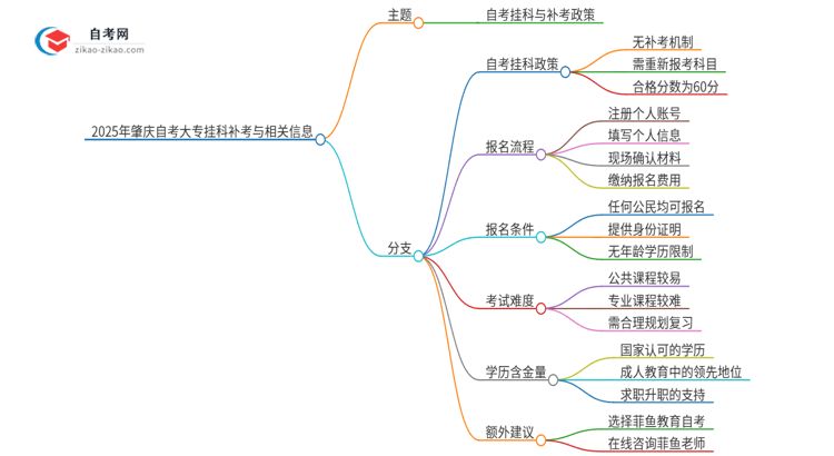 2025年肇庆自考大专挂科能补考吗？思维导图