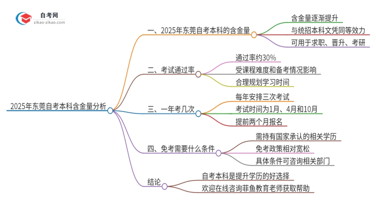 2025年东莞自考本科学历有多大含金量？思维导图