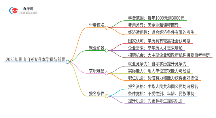 2025年佛山自考专升本需要多少钱学费？思维导图