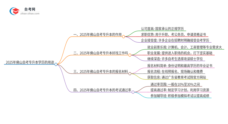 2025年佛山自考专升本学历有哪些用途？思维导图