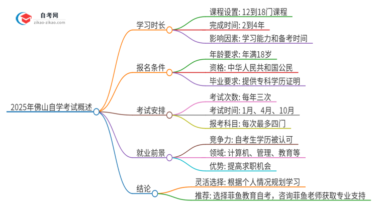 2025年佛山自学考试全部考完需要多久？思维导图