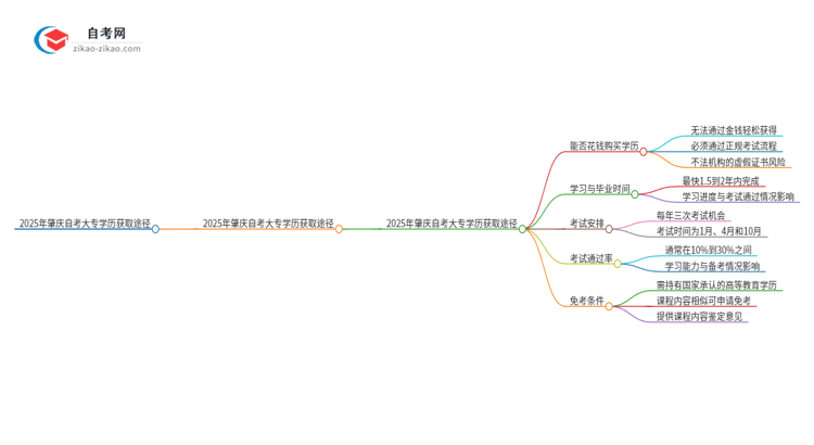 2025年肇庆花钱就可以买到自考大专学历吗？思维导图