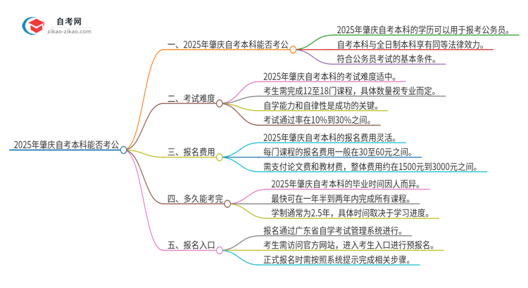 2025年肇庆自考本科学历能用来考公吗？思维导图