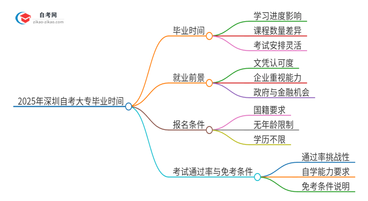 2025年深圳自考大专全部考完需要多久？思维导图