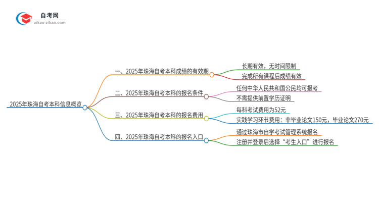 2025年珠海自考本科成绩的有效期是多久？思维导图