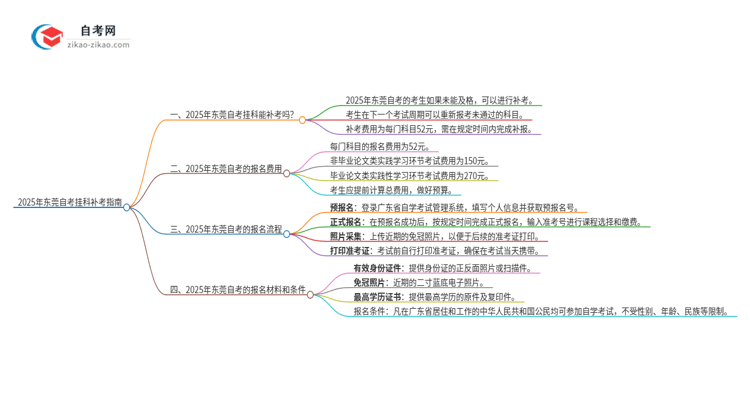 2025年东莞自考挂科能补考吗？思维导图