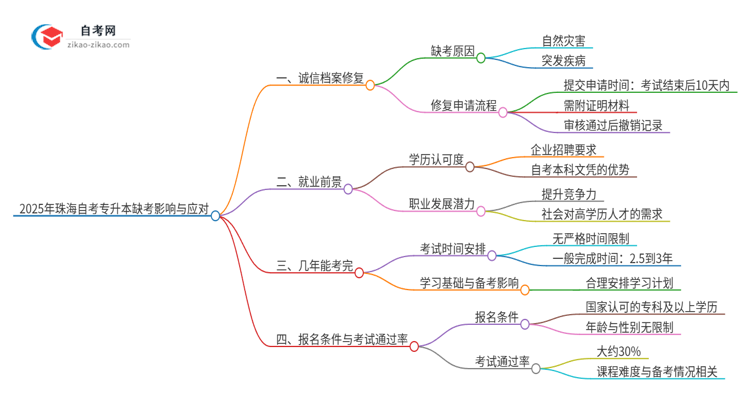 2025年珠海自考专升本缺考了影响考试诚信档案怎么办？思维导图