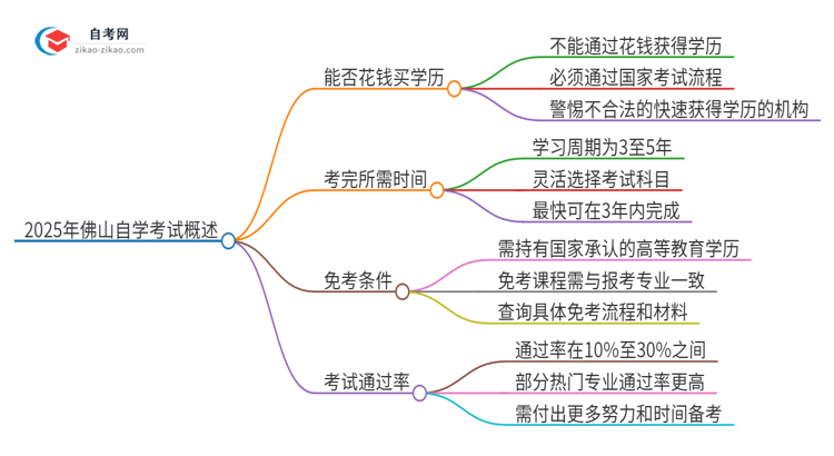 2025年佛山花钱就可以买到自学考试学历吗？思维导图