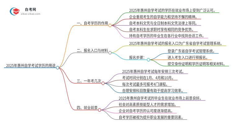 2025年惠州自学考试学历有哪些用途？思维导图