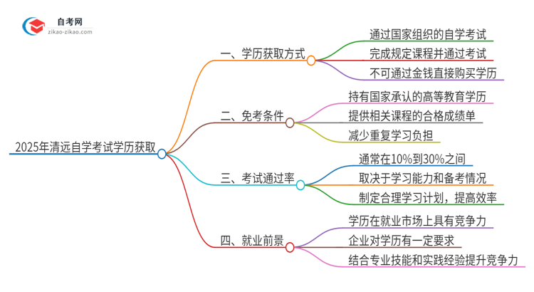 2025年清远花钱就可以买到自学考试学历吗？思维导图