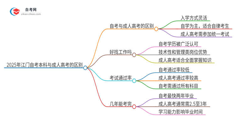 2025年江门自考本科与成人高考有哪些地方不一样？思维导图