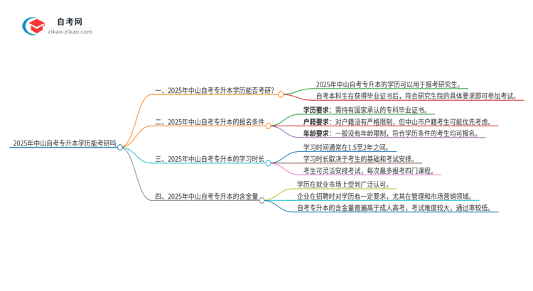 2025年中山自考专升本学历能考研吗？思维导图