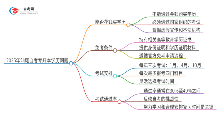 2025年汕尾花钱就可以买到自考专升本学历吗？思维导图