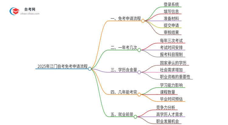 2025年江门自考免考申请流程是什么？思维导图