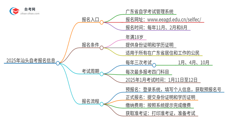 2025年汕头自考的报名在哪报？思维导图