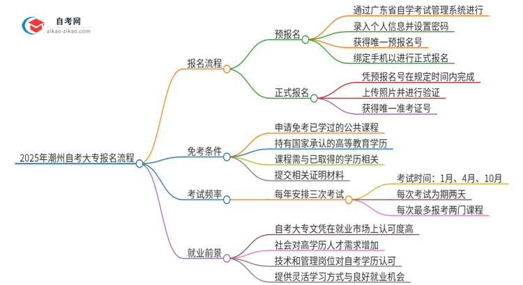 2025年潮州自考大专报名是什么流程？思维导图